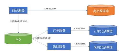 軟件架構(gòu)中的數(shù)據(jù)同步 解決微服務(wù)間數(shù)據(jù)依賴(lài)的實(shí)踐與策略