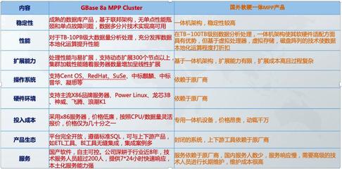 GBase國產(chǎn)數(shù)據(jù)庫 加速數(shù)據(jù)倉庫軟硬一體國產(chǎn)化，實(shí)現(xiàn)降本增效新突破